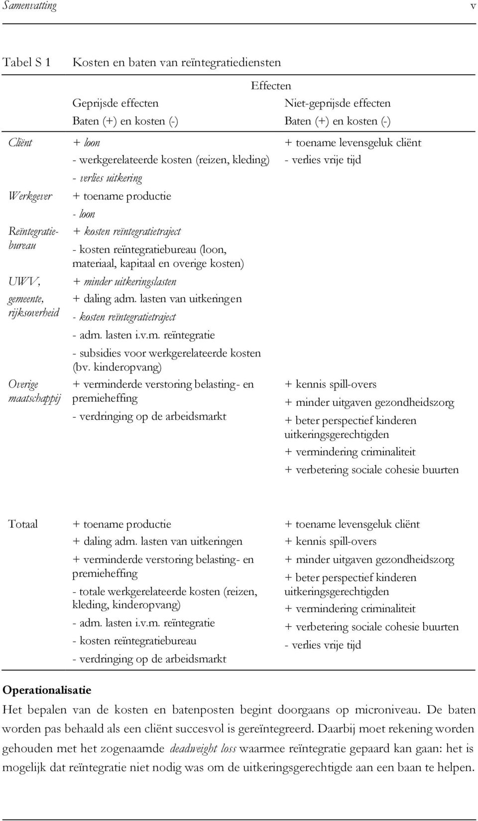 reïntegratiebureau (loon, materiaal, kapitaal en overige kosten) + minder uitkeringslasten + daling adm. lasten van uitkeringen - kosten reïntegratietraject - adm. lasten i.v.m. reïntegratie - subsidies voor werkgerelateerde kosten (bv.