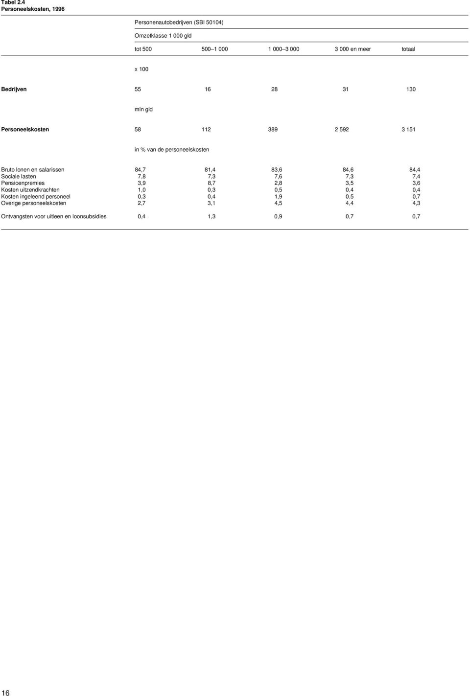 31 130 Personeelskosten 58 112 389 2 592 3 151 in % van de personeelskosten Bruto lonen en salarissen 84,7 81,4 83,6 84,6 84,4 Sociale