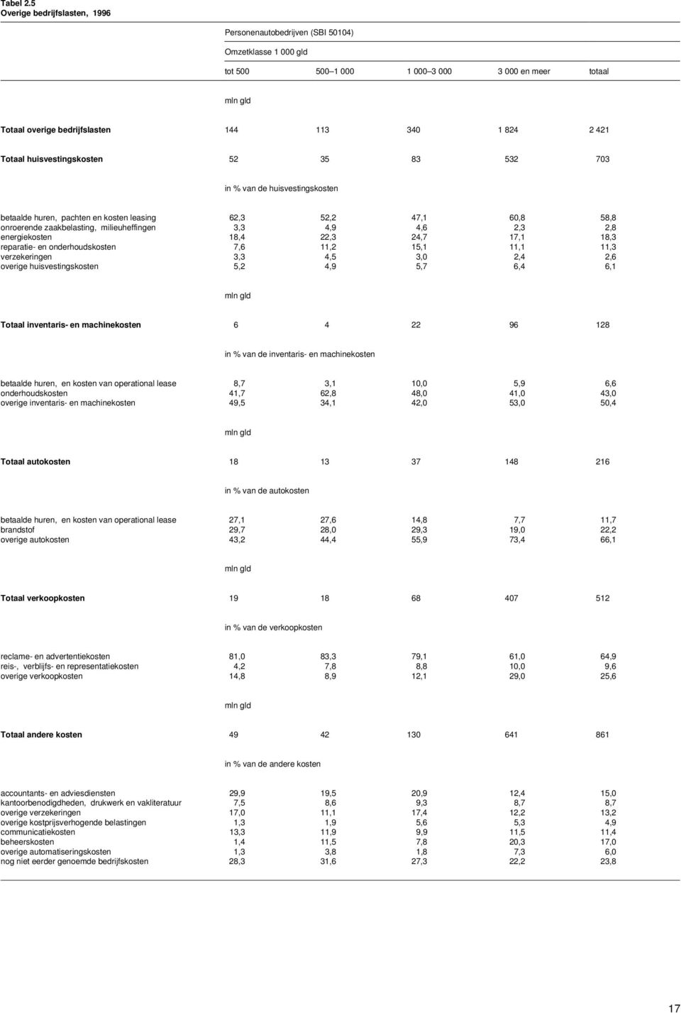 35 83 532 703 in % van de huisvestingskosten betaalde huren, pachten en kosten leasing 62,3 52,2 47,1 60,8 58,8 onroerende zaakbelasting, milieuheffingen 3,3 4,9 4,6 2,3 2,8 energiekosten 18,4 22,3