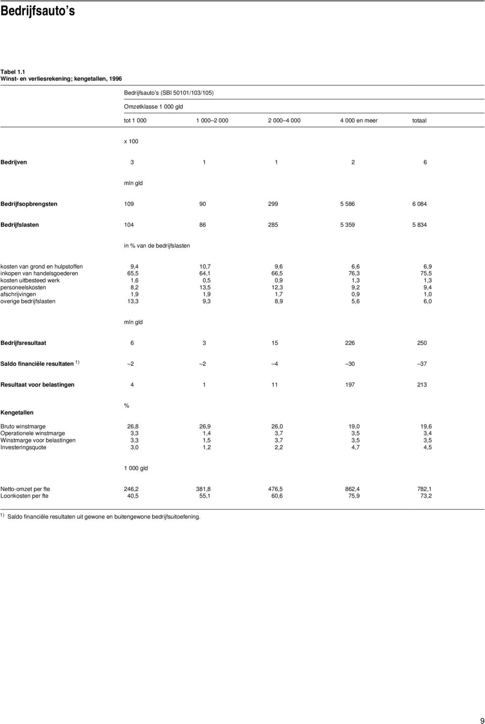 6 084 Bedrijfslasten 104 86 285 5 359 5 834 in % van de bedrijfslasten kosten van grond en hulpstoffen 9,4 10,7 9,6 6,6 6,9 inkopen van handelsgoederen 65,5 64,1 66,5 76,3 75,5 kosten uitbesteed werk