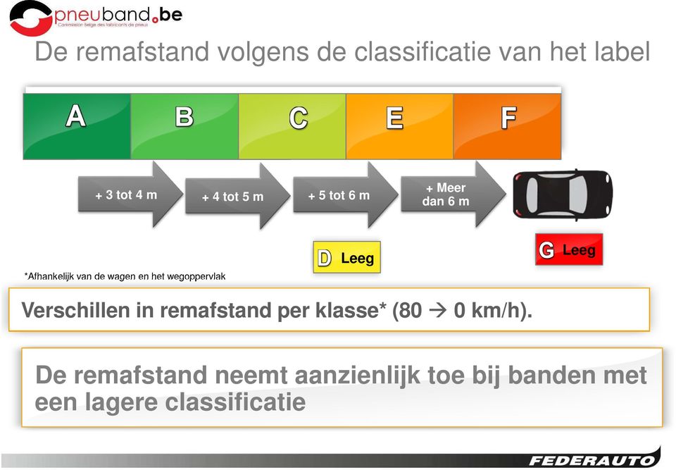 wegoppervlak Leeg Leeg Verschillen in remafstand per klasse* (80 0