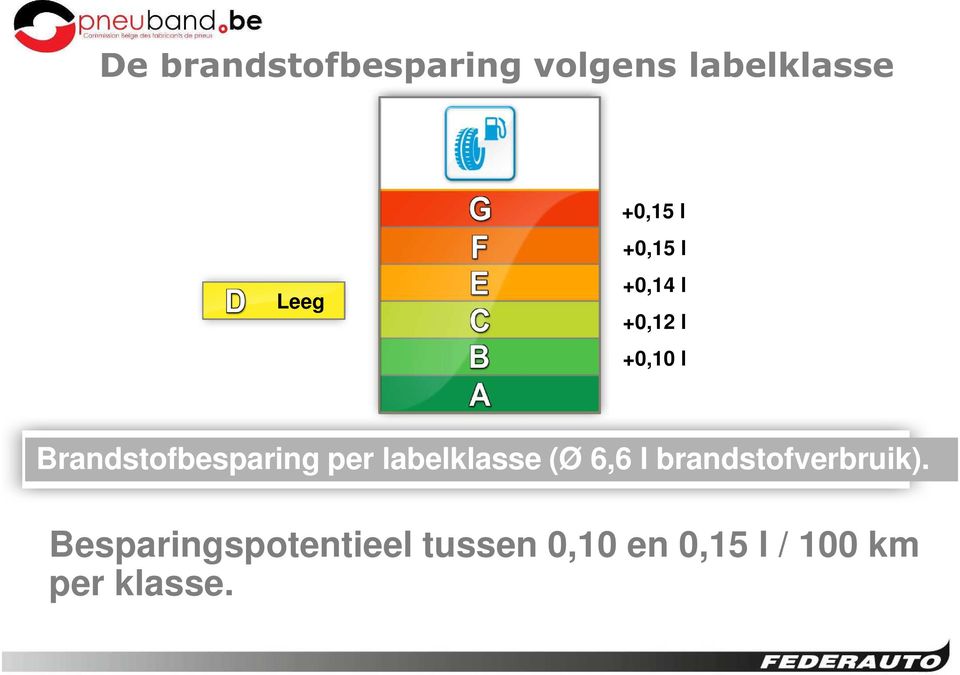 per labelklasse (Ø 6,6 l brandstofverbruik).