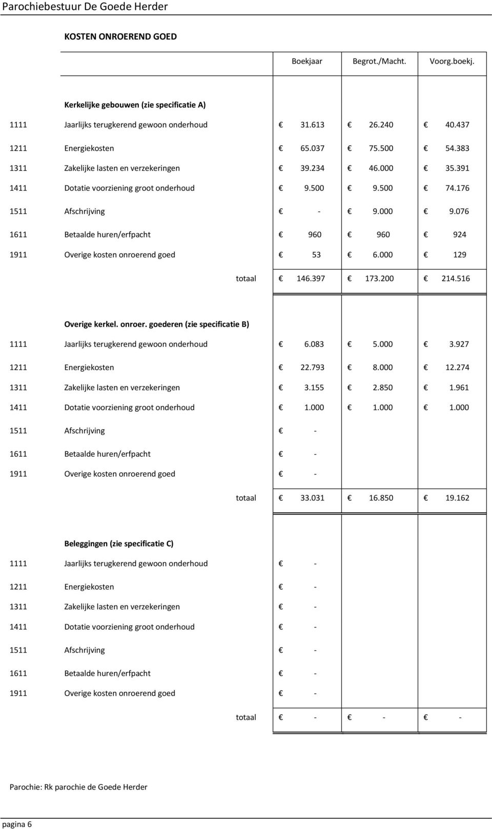 076 1611 Betaalde huren/erfpacht 960 960 924 1911 Overige kosten onroerend goed 53 6.000 129 totaal 146.397 173.200 214.516 Overige kerkel. onroer. goederen (zie specificatie B) 1111 Jaarlijks terugkerend gewoon onderhoud 6.