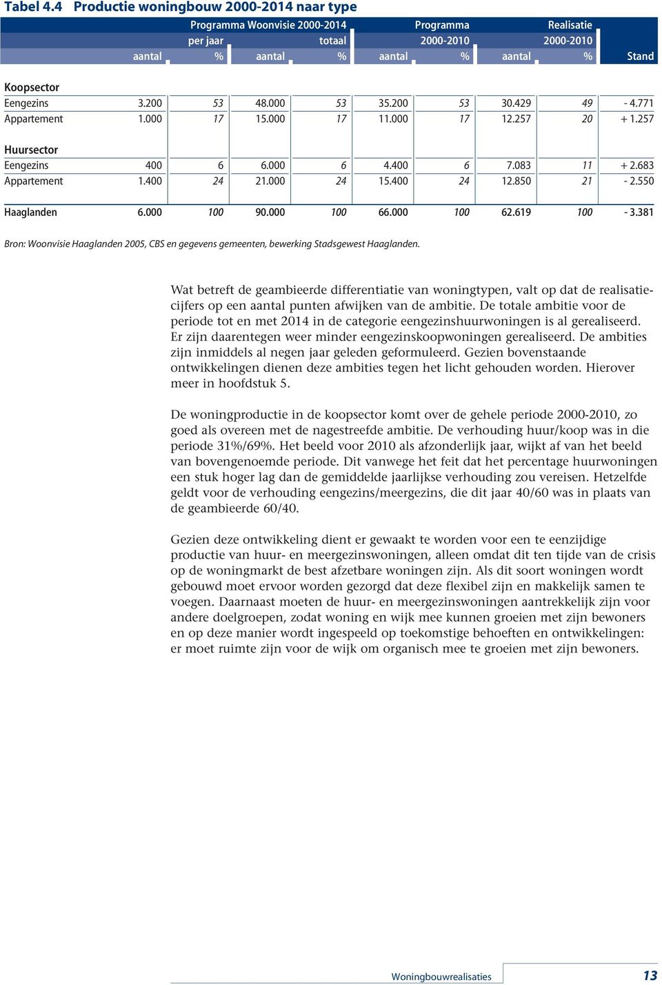 619 1-3.381 Bron: Woonvisie Haaglanden 25, CBS en gegevens gemeenten, bewerking Stadsgewest Haaglanden.