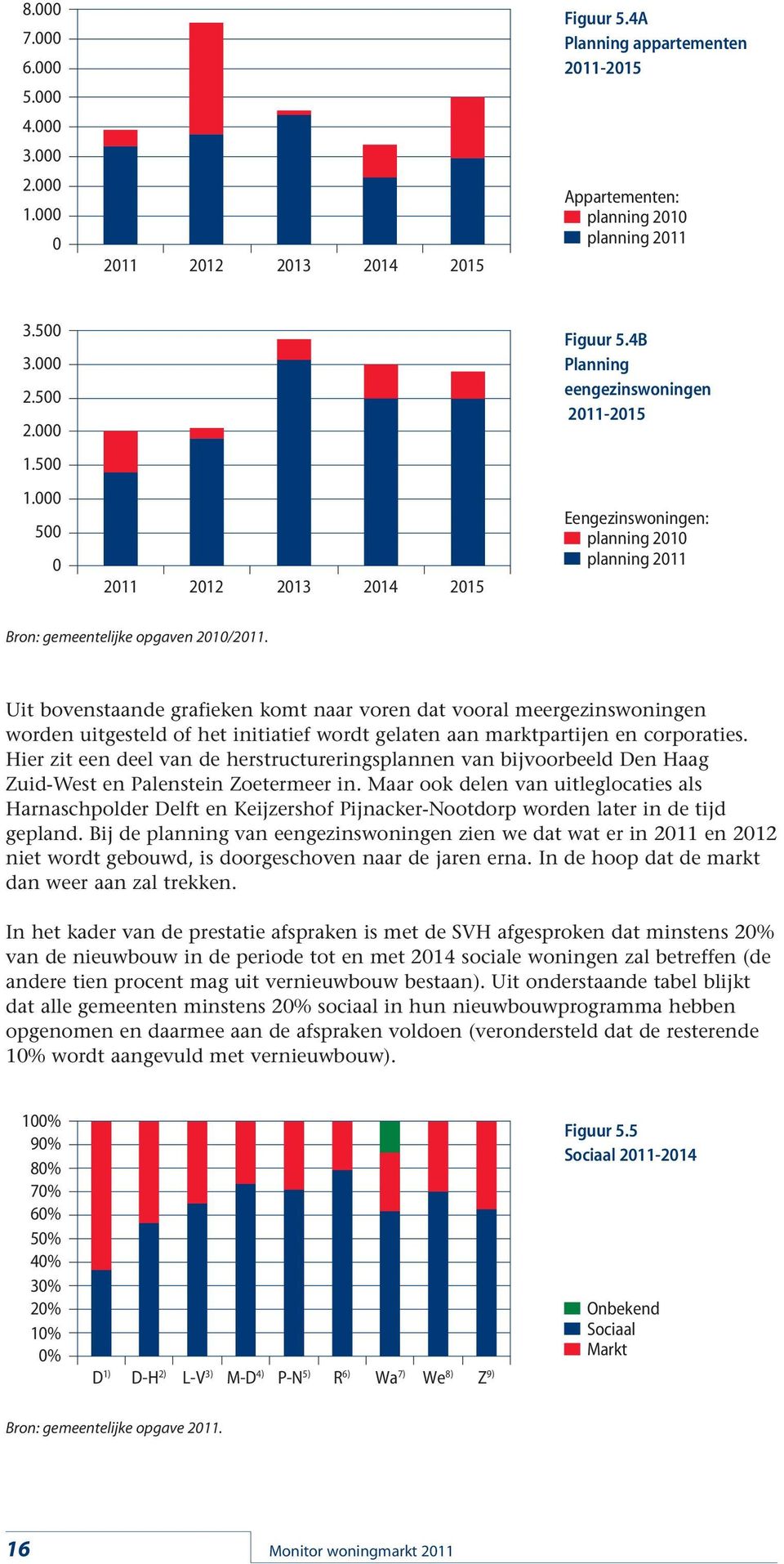 Uit bovenstaande grafieken komt naar voren dat vooral meergezinswoningen worden uitgesteld of het initiatief wordt gelaten aan marktpartijen en corporaties.