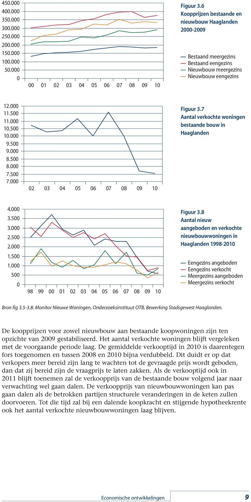 8 Aantal nieuw aangeboden en verkochte nieuwbouwwoningen in Haaglanden 1998-21 Meergezins aangeboden Eengezins verkocht Eengezins angeboden Meergezins verkocht Bron fig 3.5-3.