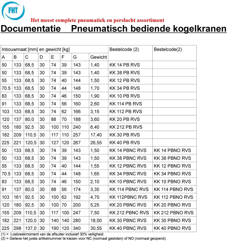 5 133 68,5 30 74 44 148 1,70 KK 34 PB RVS 83 133 68,5 30 74 46 150 1,90 KK 10 PB RVS 91 133 68,5 30 74 56 160 2,60 KK 114 PB RVS 103 133 68,5 30 74 62 166 3,15 KK 112 PB RVS 120 137 80,0 30 88 70 188