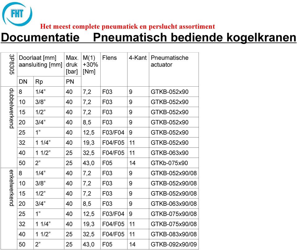 8,5 F03 9 GTKB-052x90 25 1 40 12,5 F03/F04 9 GTKB-052x90 32 1 1/4 40 19,3 F04/F05 11 GTKB-052x90 40 1 1/2 25 32,5 F04/F05 11 GTKB-063x90 50 2 25 43,0 F05 14 GTKb-075x90 8 1/4 40