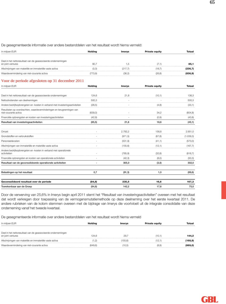 (26,8) (836,9) Voor de periode afgesloten op 31 december 2011 In miljoen EUR Holding Imerys Private equity Totaal Deel in het nettoresultaat van de geassocieerde ondernemingen 124,6 21,8 (10,1) 136,3