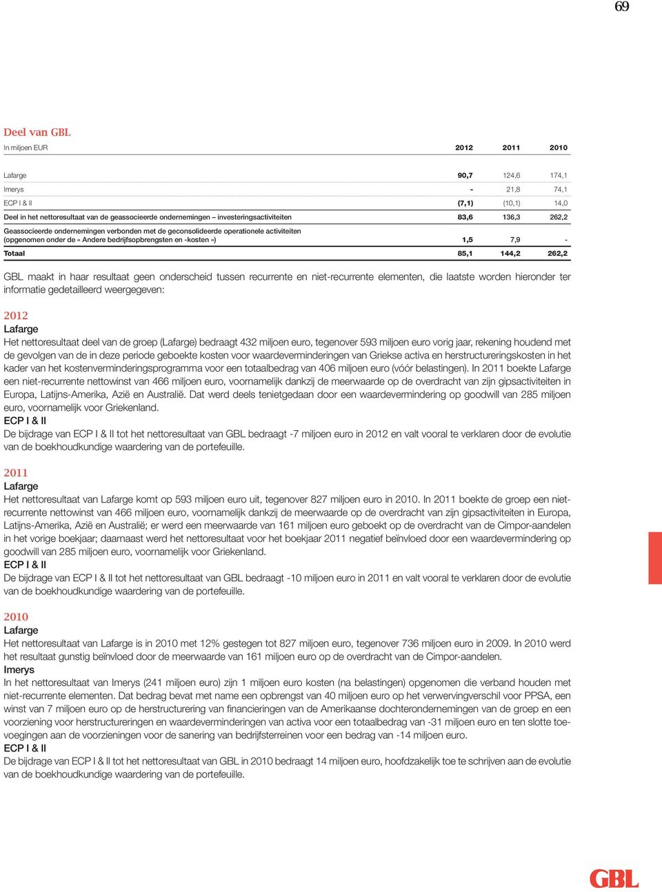 resultaat geen onderscheid tussen recurrente en niet-recurrente elementen, die laatste worden hieronder ter informatie gedetailleerd weergegeven: 2012 Lafarge Het nettoresultaat deel van de groep