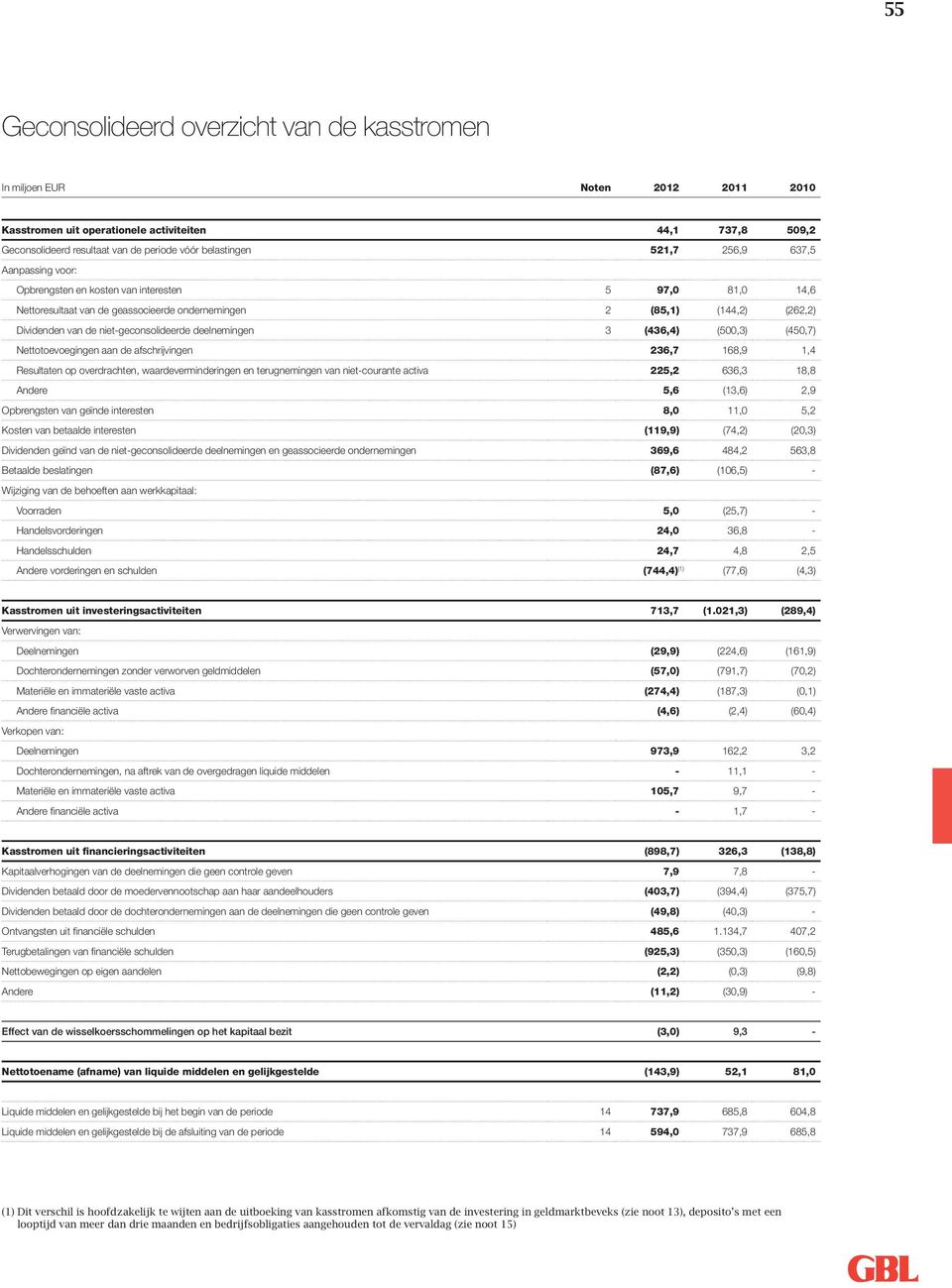 niet-geconsolideerde deelnemingen 3 (436,4) (500,3) (450,7) Nettotoevoegingen aan de afschrijvingen 236,7 168,9 1,4 Resultaten op overdrachten, waardeverminderingen en terugnemingen van niet-courante