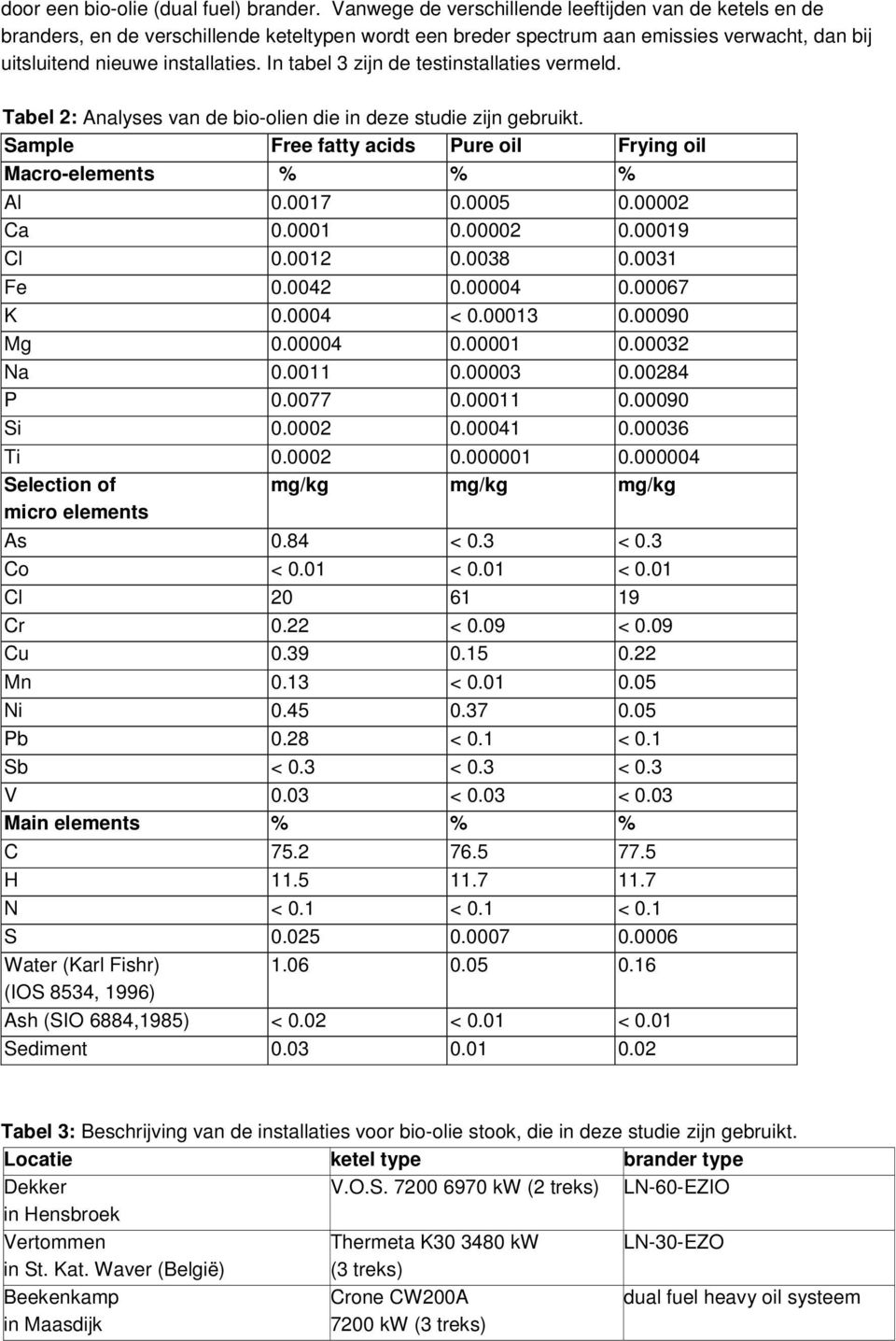 In tabel 3 zijn de testinstallaties vermeld. Tabel 2: Analyses van de bioolien die in deze studie zijn gebruikt. Sample Free fatty acids Pure oil Frying oil Macroelements % % % Al 0.0017 0.0005 0.