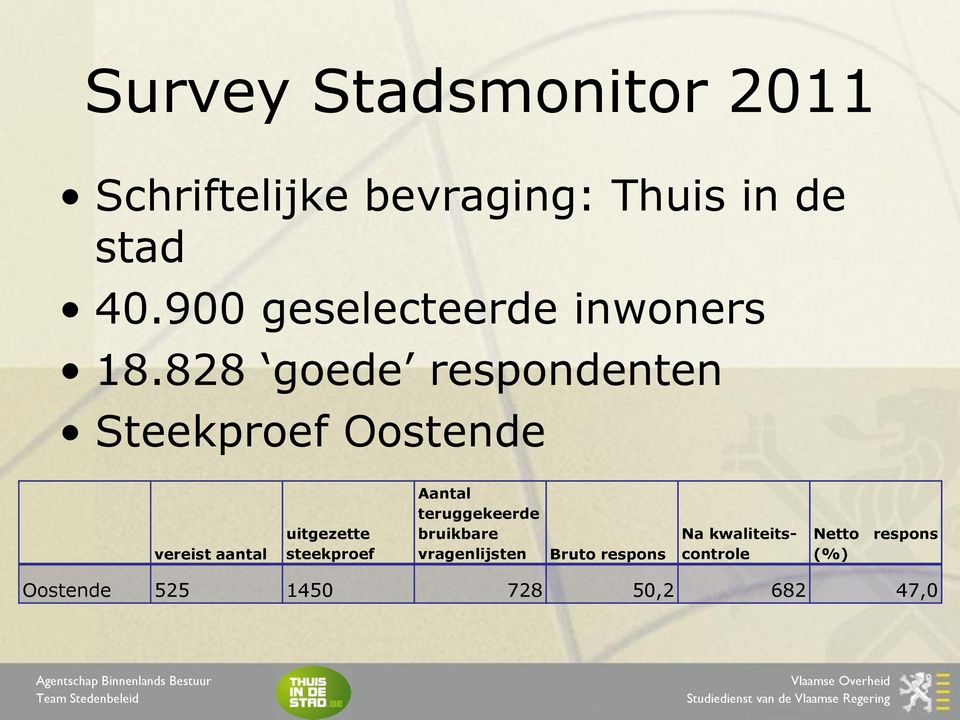 828 goede respondenten Steekproef Oostende vereist aantal uitgezette