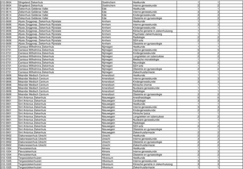 Zorggroep, Ziekenhuis Rijnstate Arnhem Heelkunde 1 1 010-0606 Alysis Zorggroep, Ziekenhuis Rijnstate Arnhem Interne geneeskunde 3 3 010-0606 Alysis Zorggroep, Ziekenhuis Rijnstate Arnhem