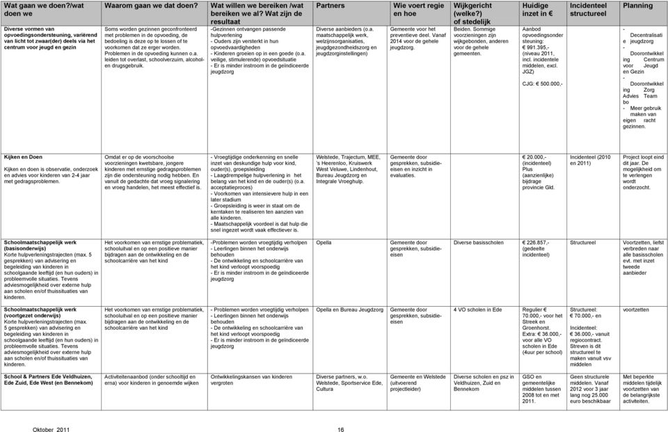 Wat willen we bereiken /wat bereiken we al? Wat zijn de resultaat -Gezinnen ontvangen passende hulpverlening - Ouders zijn versterkt in hun opvoedvaardigheden - Kinderen groeien op in een goede (o.a. veilige, stimulerende) opvoedsituatie - Er is minder instroom in de geïndiceerde jeugdzorg Partners Diverse aanbieders (o.