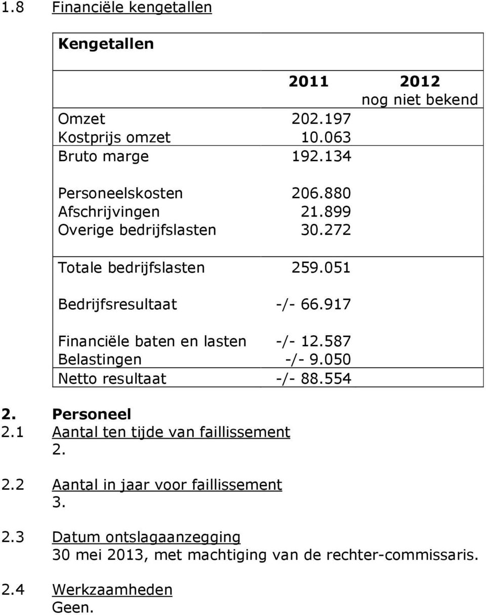 917 Financiële baten en lasten -/- 12.587 Belastingen -/- 9.050 Netto resultaat -/- 88.554 2. Personeel 2.