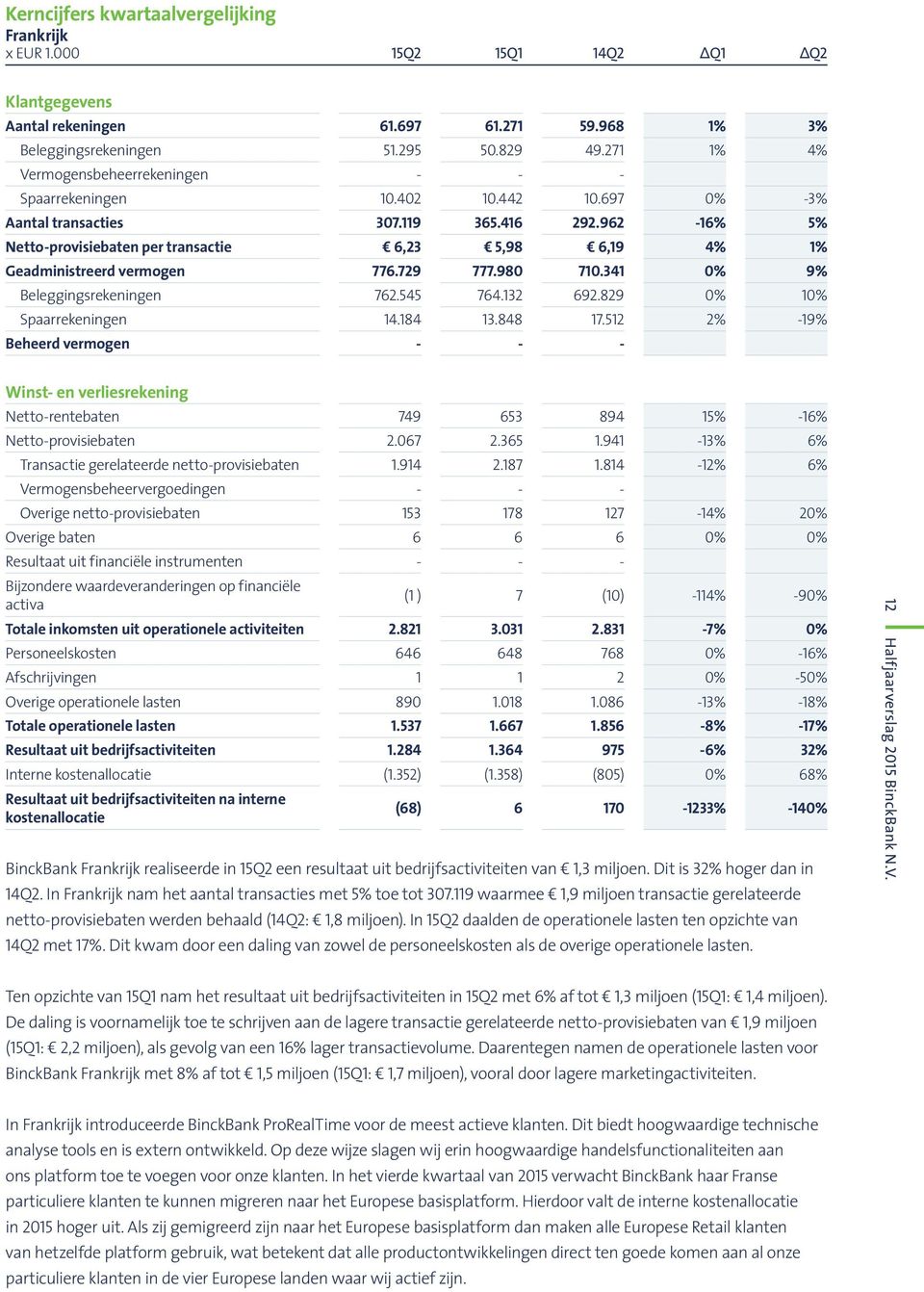 962-16% 5% Netto-provisiebaten per transactie 6,23 5,98 6,19 4% 1% Geadministreerd vermogen 776.729 777.980 710.341 0% 9% Beleggingsrekeningen 762.545 764.132 692.829 0% 10% Spaarrekeningen 14.184 13.