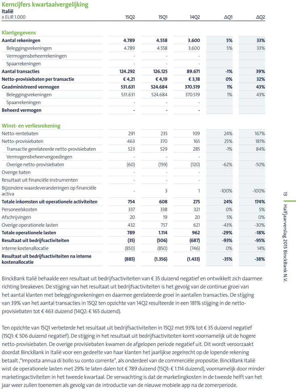 671-1% 39% Netto-provisiebaten per transactie 4,21 4,19 3,18 0% 32% Geadministreerd vermogen 531.631 524.684 370.