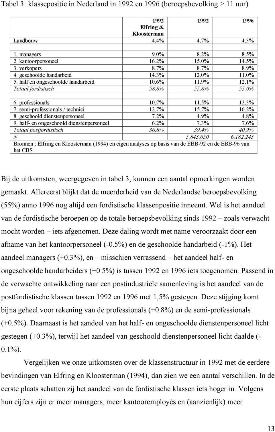 5% 12.3% 7. semi-professionals / technici 12.7% 15.7% 16.2% 8. geschoold dienstenpersoneel 7.2% 4.9% 4.8% 9. half- en ongeschoold dienstenpersoneel 6.2% 7.3% 7.6% Totaal postfordistisch 36.8% 39.