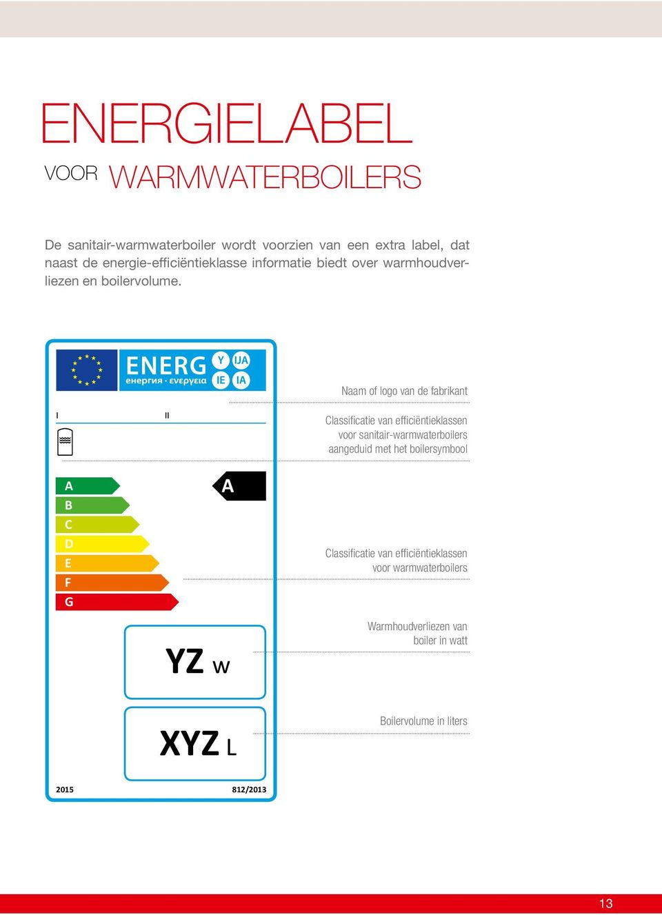 Naam of logo van de fabrikant I II Classificatie van efficiëntieklassen voor sanitair-warmwaterboilers aangeduid met het