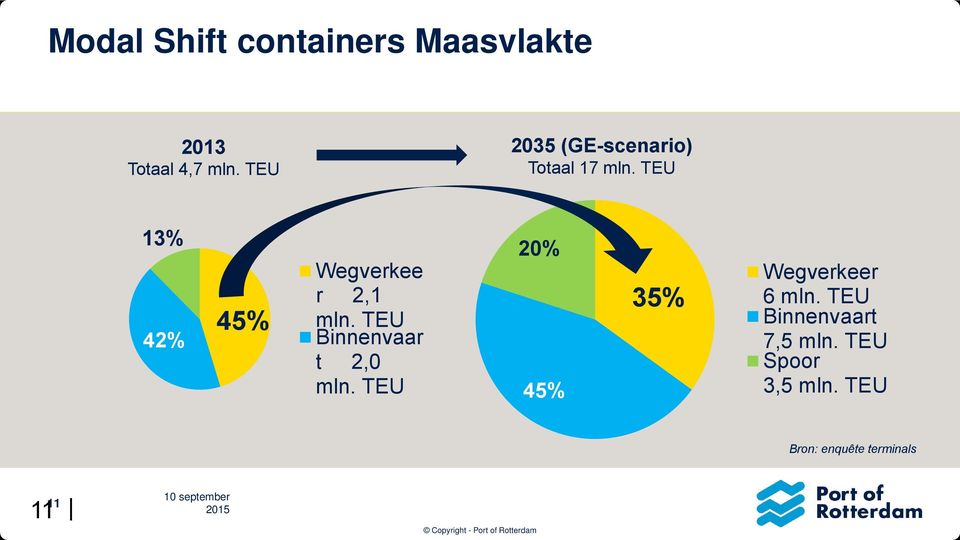 TEU 13% 42% 45% Wegverkee r 2,1 mln. TEU Binnenvaar t 2,0 mln.