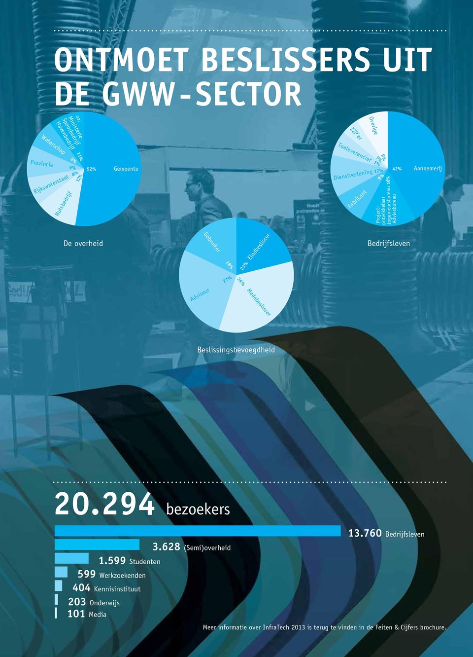 Gebruiker 18% 21% Eindbeslisser Bedrijfsleven Adviseur 27% 34% Medebeslisser Beslissingsbevoegdheid 20.294 bezoekers 1.