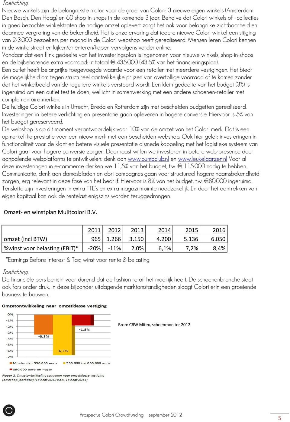 Het is onze ervaring dat iedere nieuwe Colori winkel een stijging van 2-3.000 bezoekers per maand in de Colori webshop heeft gerealiseerd.