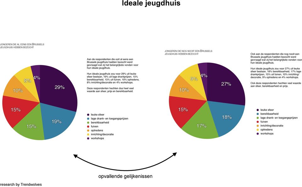 Hun ideale jeugdhuis zou voor 29% uit leuke sfeer bestaan, 19% uit lage drankprijzen, 15% bereikbaarheid, 15% uit fuiven, 10% optredens, 8% inrichting/decoratie en 4% workshops.