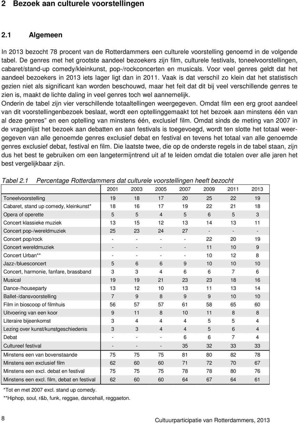 Voor veel genres geldt dat het aandeel bezoekers in 2013 iets lager ligt dan in 2011.