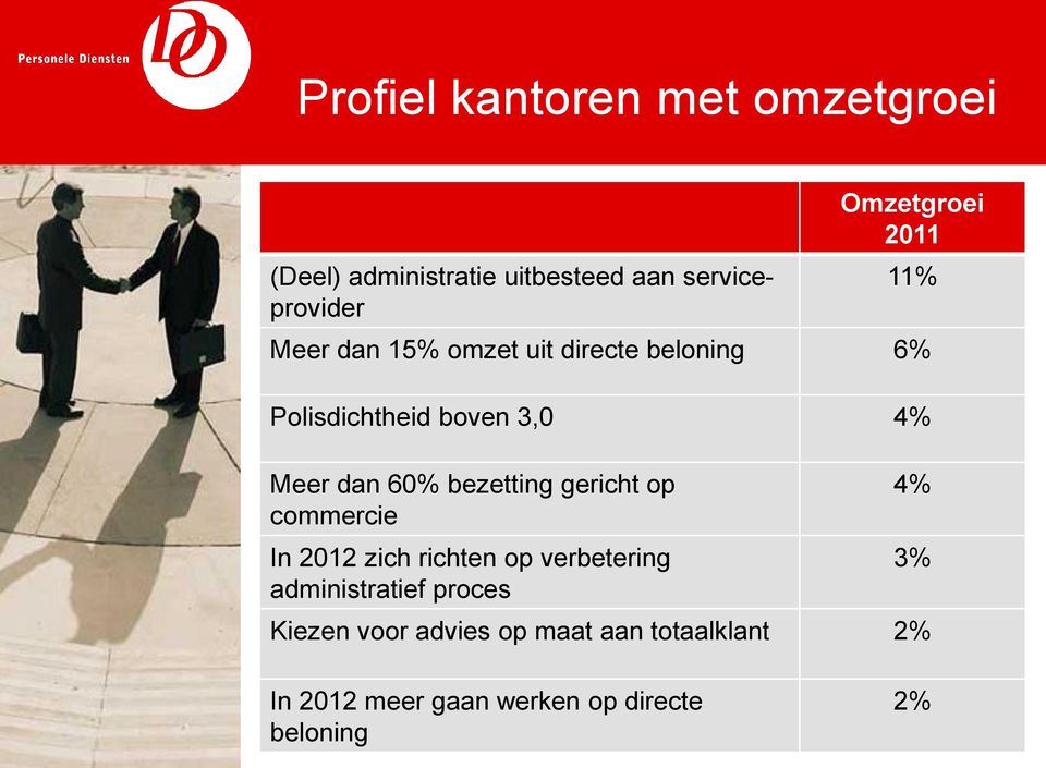 bezetting gericht op commercie In 2012 zich richten op verbetering administratief proces 4% 3%