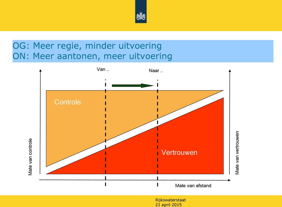 Meer aantonen, meer uitvoering Van.