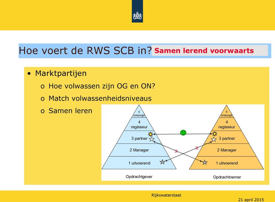 o Match volwassenheidsniveaus o Samen leren 5 ontzorgd 5 ontzorgd 4