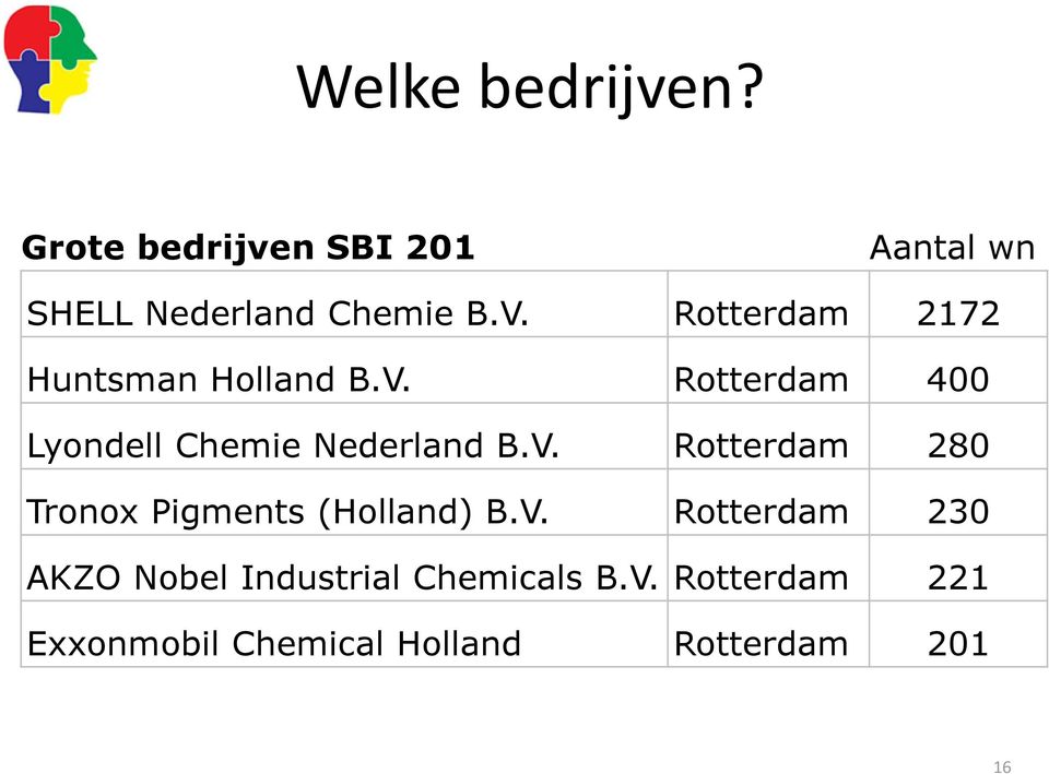 V. Rotterdam 280 Tronox Pigments (Holland) B.V. Rotterdam 230 AKZO Nobel Industrial Chemicals B.