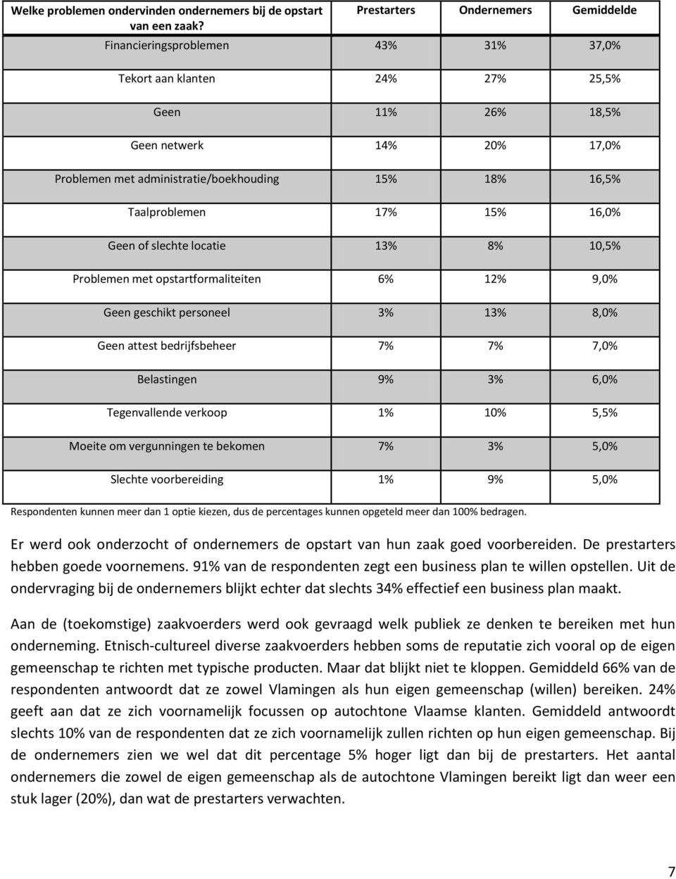 16,5% Taalproblemen 17% 15% 16,0% Geen of slechte locatie 13% 8% 10,5% Problemen met opstartformaliteiten 6% 12% 9,0% Geen geschikt personeel 3% 13% 8,0% Geen attest bedrijfsbeheer 7% 7% 7,0%