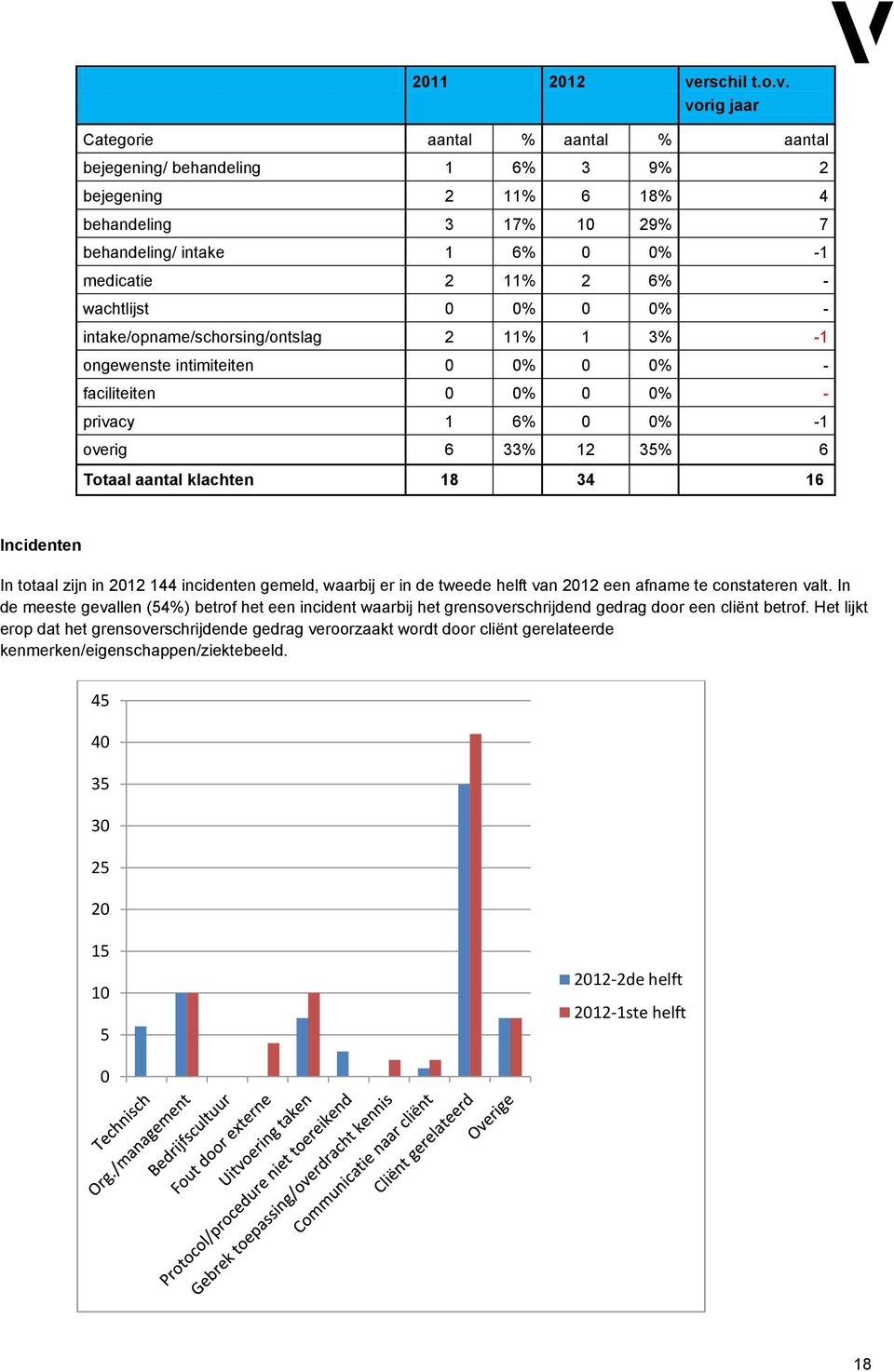 vorig jaar Categorie aantal % aantal % aantal bejegening/ behandeling 1 6% 3 9% 2 bejegening 2 11% 6 18% 4 behandeling 3 17% 10 29% 7 behandeling/ intake 1 6% 0 0% -1 medicatie 2 11% 2 6% -