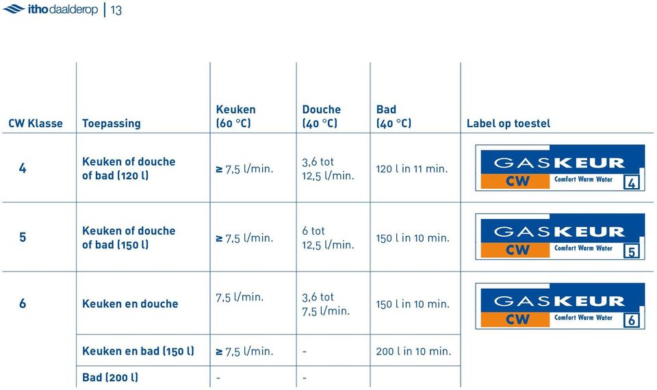 4 5 Keuken of douche of bad (150 l) 7,5 l/min. 6 tot 12,5 l/min. 150 l in 10 min.