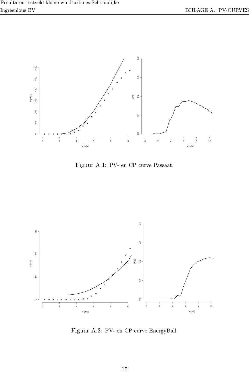 1: PV- en CP curve Passaat.