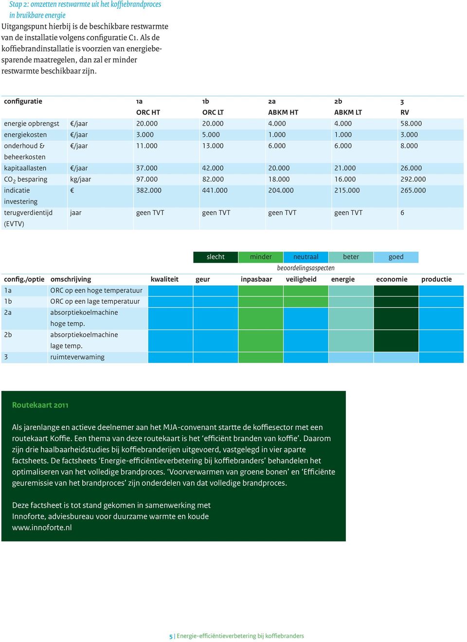 configuratie 1a 1b 2a 2b 3 ORC HT ORC LT ABKM HT ABKM LT RV energie opbrengst /jaar 20.000 20.000 4.000 4.000 58.000 energiekosten /jaar 3.000 5.000 1.000 1.000 3.000 onderhoud & /jaar 11.000 13.