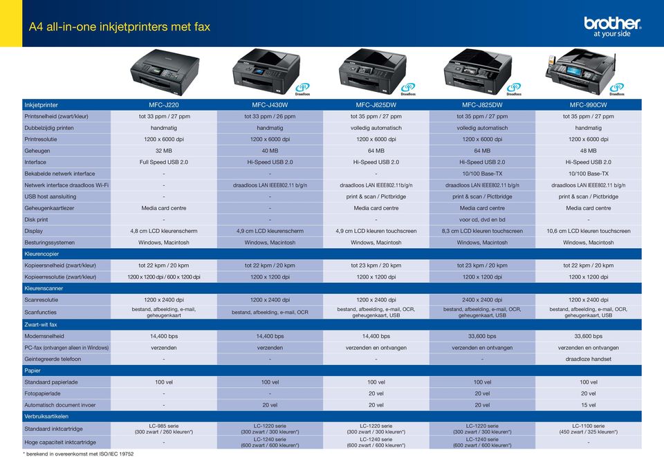 6000 dpi 1200 x 6000 dpi Geheugen 32 MB 40 MB 64 MB 64 MB 48 MB Interface Full Speed USB 2.0 Hi-Speed USB 2.