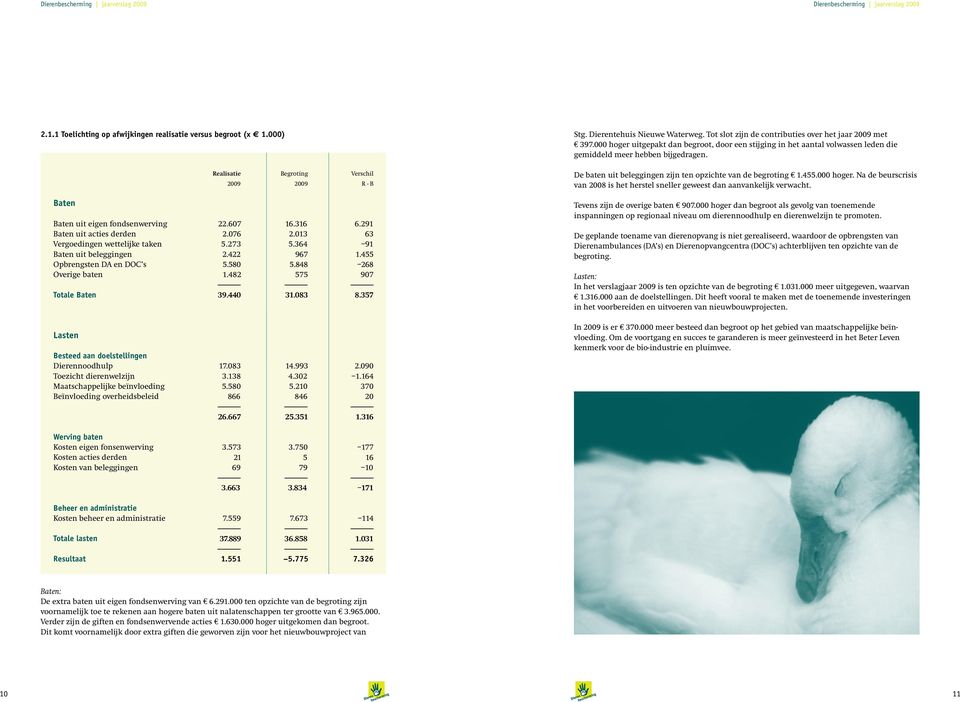 De baten uit beleggingen zijn ten opzichte van de begroting E 1.455.000 hoger. Na de beurscrisis van 2008 is het herstel sneller geweest dan aanvankelijk verwacht.