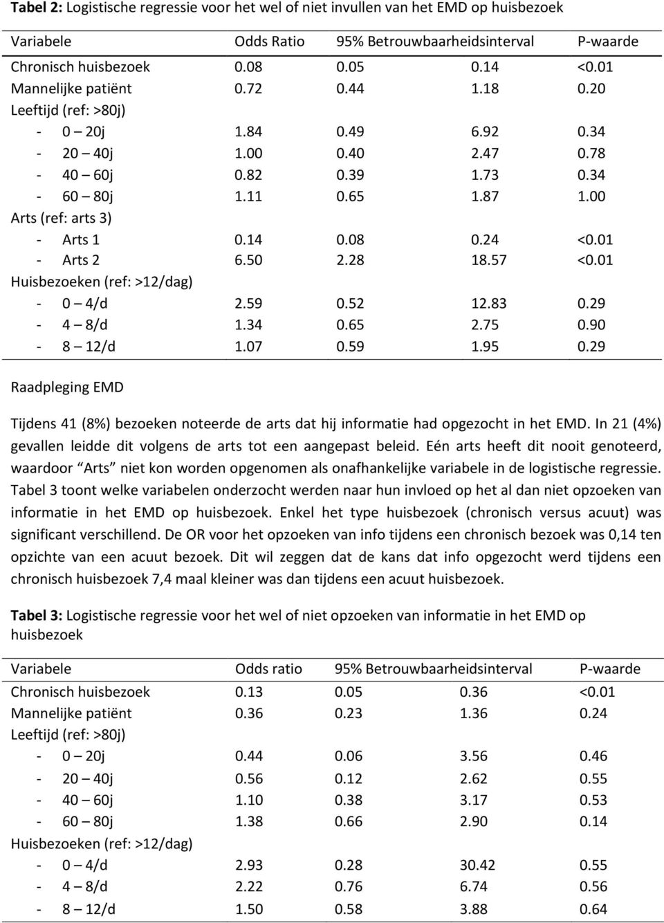 00 Arts (ref: arts 3) - Arts 1 0.14 0.08 0.24 <0.01 - Arts 2 6.50 2.28 18.57 <0.01 Huisbezoeken (ref: >12/dag) - 0 4/d 2.59 0.52 12.83 0.29-4 8/d 1.34 0.65 2.75 0.90-8 12/d 1.07 0.59 1.95 0.