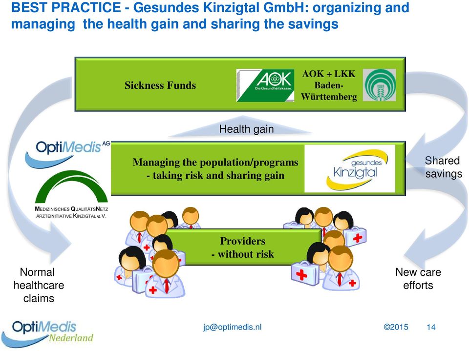 Health gain Managing the ppulatin/prgrams - taking risk and sharing gain