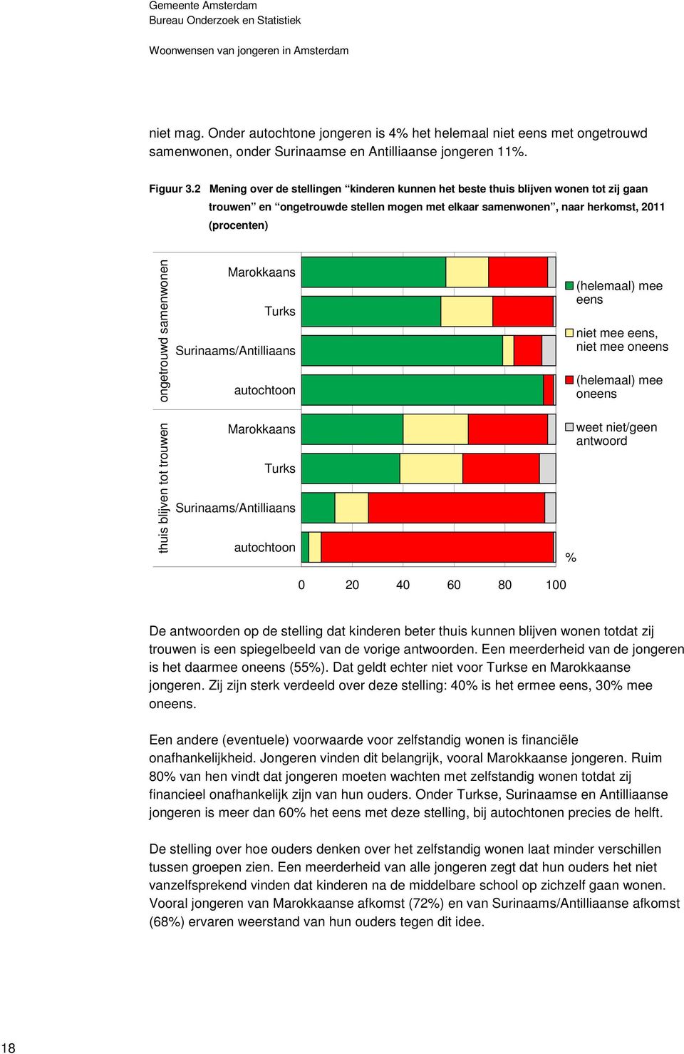 trouwen ongetrouwd samenwonen Marokkaans Turks Surinaams/Antilliaans autochtoon Marokkaans Turks Surinaams/Antilliaans autochtoon 0 20 40 60 80 100 % (helemaal) mee eens niet mee eens, niet mee