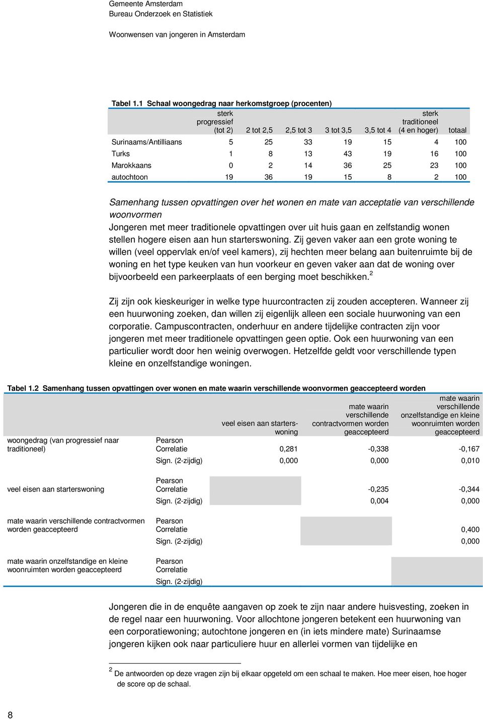 Turks 1 8 13 43 19 16 100 Marokkaans 0 2 14 36 25 23 100 autochtoon 19 36 19 15 8 2 100 Samenhang tussen opvattingen over het wonen en mate van acceptatie van verschillende woonvormen Jongeren met