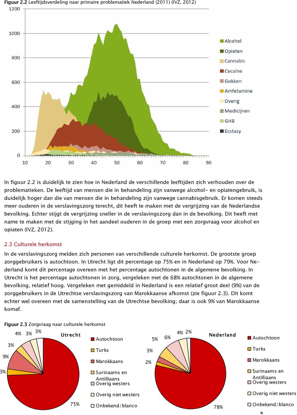 De leeftijd van mensen die in behandeling zijn vanwege alcohol- en opiatengebruik, is duidelijk hoger dan die van mensen die in behandeling zijn vanwege cannabisgebruik.