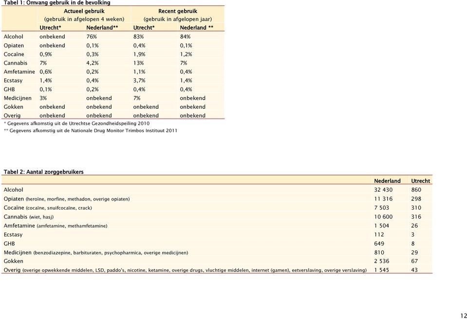 onbekend Gokken onbekend onbekend onbekend onbekend Overig onbekend onbekend onbekend onbekend * Gegevens afkomstig uit de Utrechtse Gezondheidspeiling 2010 ** Gegevens afkomstig uit de Nationale