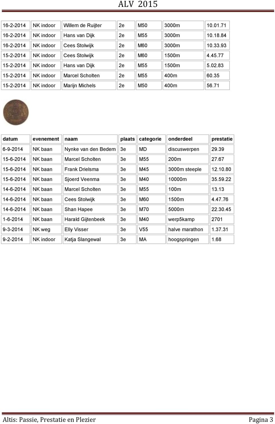 35 15-2-2014 NK indoor Marijn Michels 2e M50 400m 56.71 datum evenement naam plaats categorie onderdeel prestatie 6-9-2014 NK baan Nynke van den Bedem 3e MD discuswerpen 29.