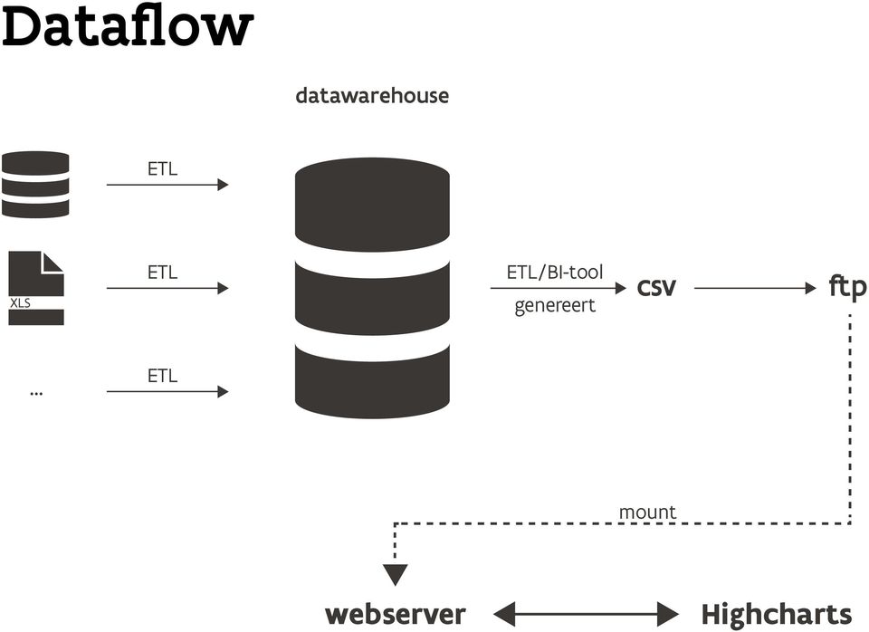 genereert csv ftp.