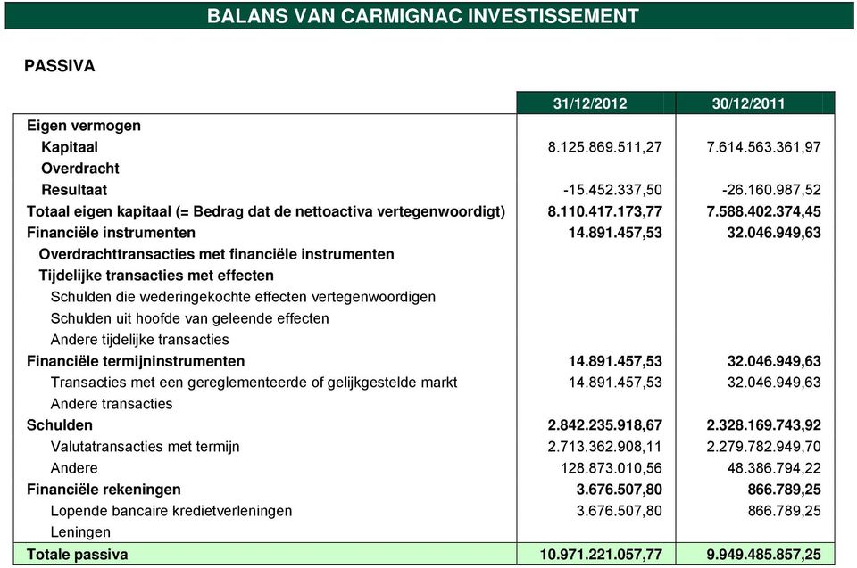 949,63 Overdrachttransacties met financiële instrumenten Tijdelijke transacties met effecten Schulden die wederingekochte effecten vertegenwoordigen Schulden uit hoofde van geleende effecten Andere