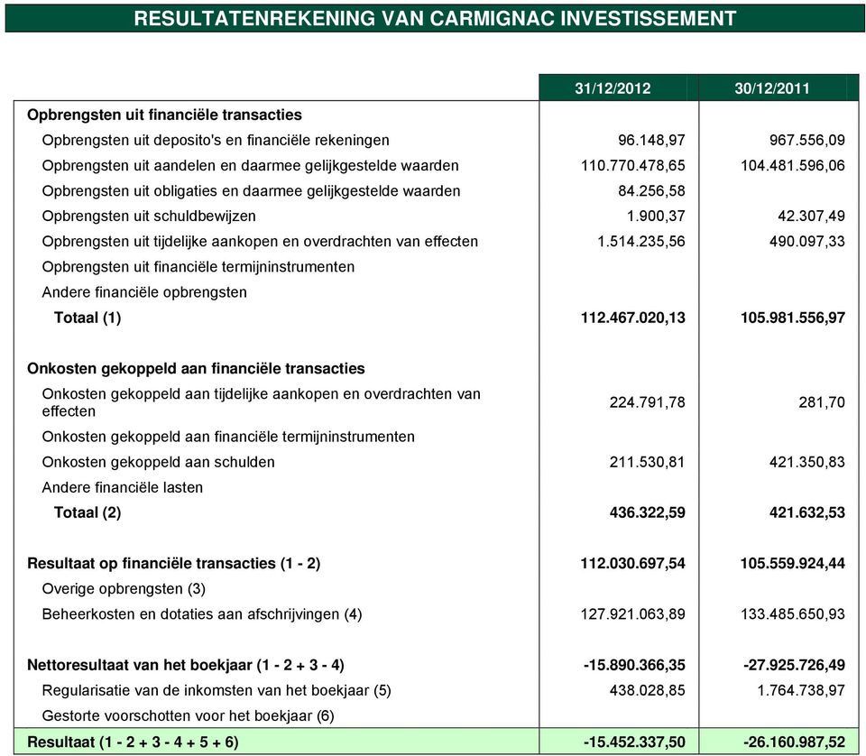 900,37 42.307,49 Opbrengsten uit tijdelijke aankopen en overdrachten van effecten 1.514.235,56 490.097,33 Opbrengsten uit financiële termijninstrumenten Andere financiële opbrengsten Totaal (1) 112.